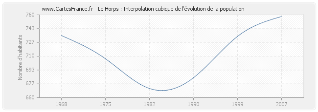 Le Horps : Interpolation cubique de l'évolution de la population